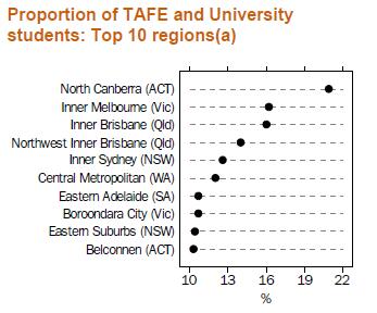 TAFE and University top regions