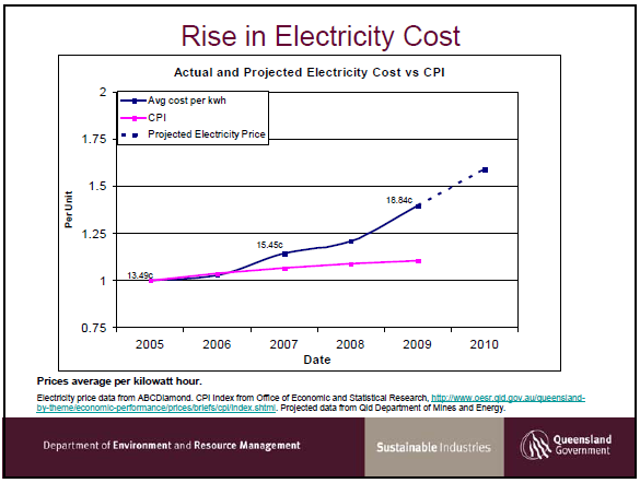 Queensland Electricity Prices www.rockhamptonregion.com.au