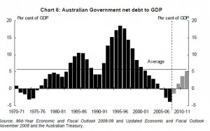 Australian Government Net Debt to GDP