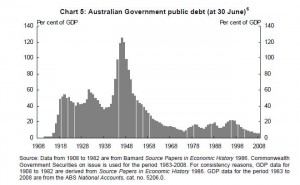 Australian Government Public Debt to GDP