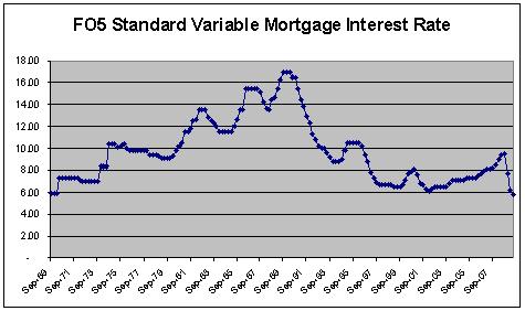 Historical Australian Standard Variable Mortgage Interest rate