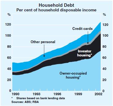 Australian Household Debt 2002
