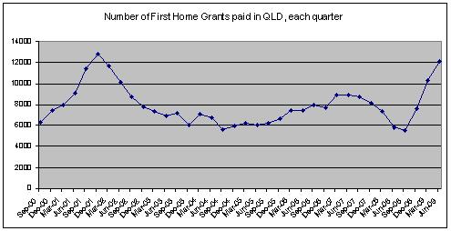 Numbers of First Home Buyers Grants in Queensland