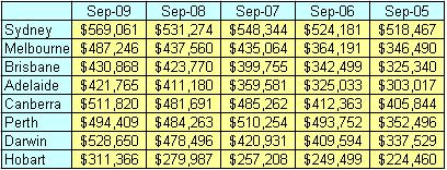 Australian Median House Prices 2005 2006 2007 2008 2009
