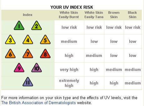 UV Index