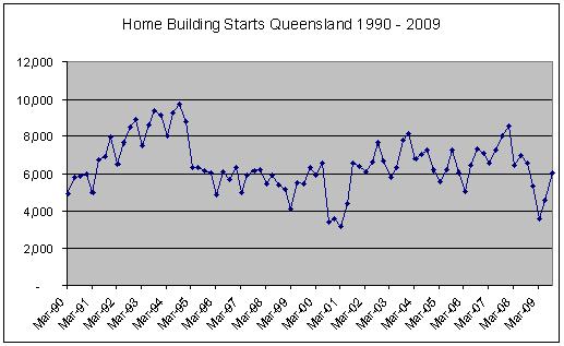 Home Building Starts Queensland 1990 - 2009