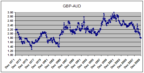FX Rate GBP - AUD 1971-2009