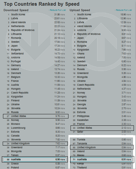 Top 40 World Internet Speed rankings July 2010