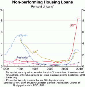 Non Performing Housing Loans Australia, Canada, UK, US, Spain