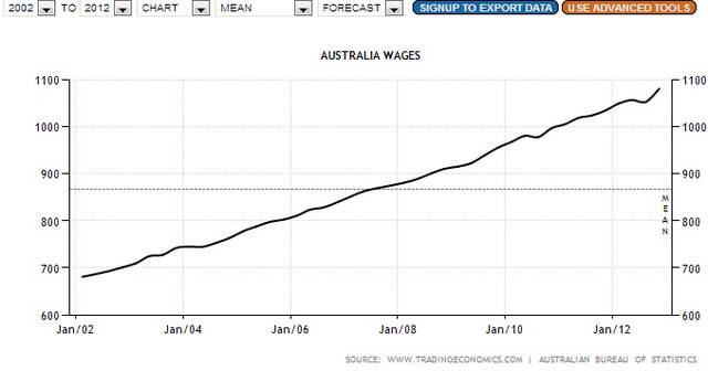 Wage Chart Australia 2002-2012