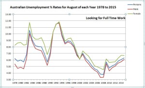 Australian Unemployment Full Time Rates for August of each Year 1978 to 2015