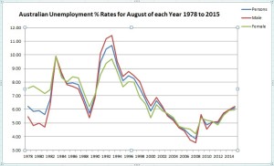 Australian Unemployment Rates for August of each Year 1978 to 2015