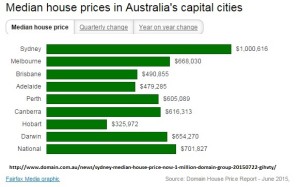 Australia Median House Prices June 2015