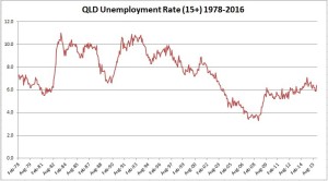 QLD Unemployment Rate 15+ 1978-2016