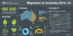 migration-to-australia-2014-15-statistics