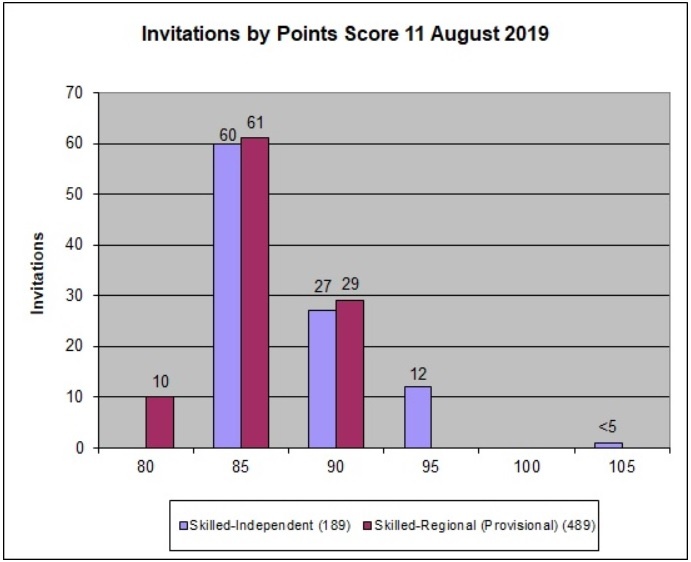 189 and 489 Visa Invitations by Points 2019-08 August