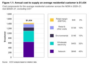 ACCC Electricity Cost 2021