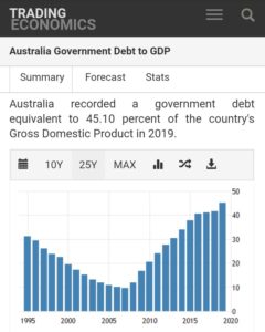 Australian Debt to GDP