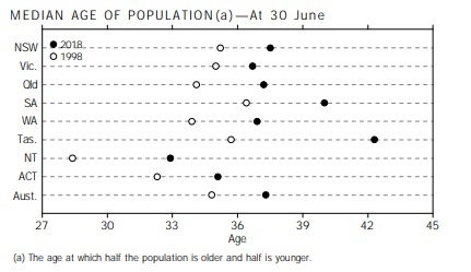 Australian Population Median Age 2018