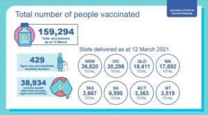 COVID Vaccination Statistics