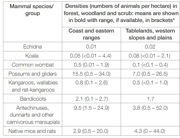Mammals per hectare