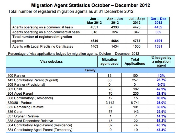 Migration Agent Statistics December 2012