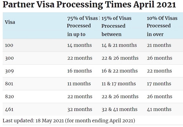 Partner Visa Processing Times April 2021