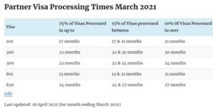 Partner Visa Processing Times March 2021
