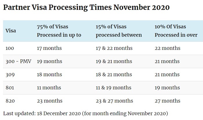 Partner Visa Processing Times November 2020