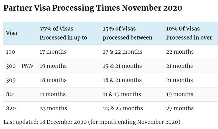 australia visit visa processing time from uk