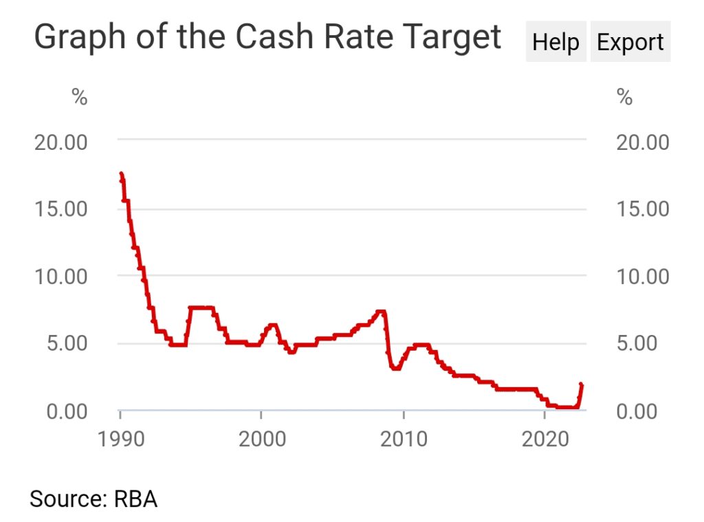 RBA Cash Rate Aug 2022