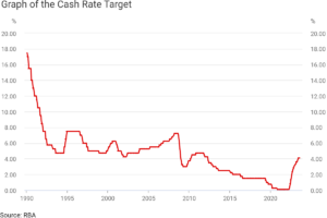 RBA cash rate changes Aug 2023.