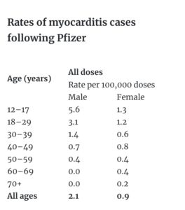 Rates of myocarditis cases 