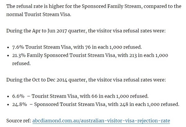 Visitor Visa Refusal rates