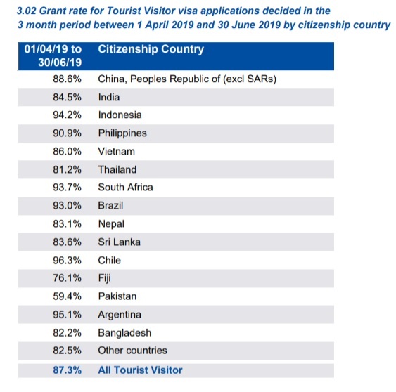 Tourist Visa Grant Rate by Country Jun 2019