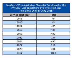 VACCU Applications on hand 30 June 2023