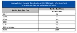 VACCU Applications on Hand at June 2022.