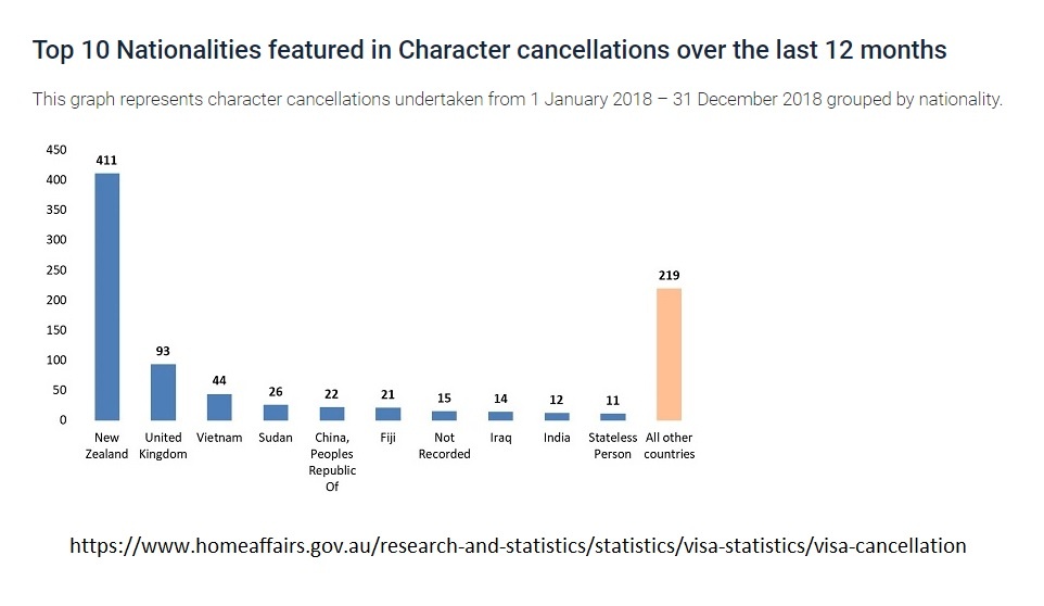 Visa Cancellations for Character by Country 2018