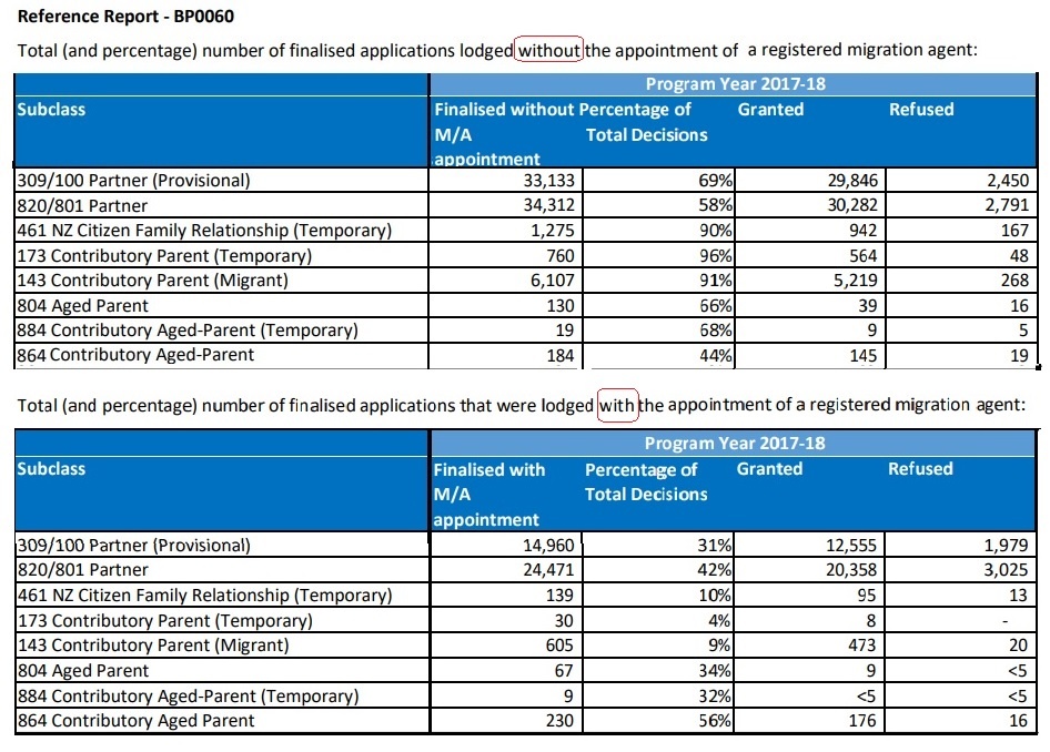 Visa Refusal rates 2017-18 ALL