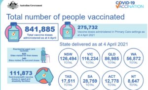 Australian Vaccination Statistics